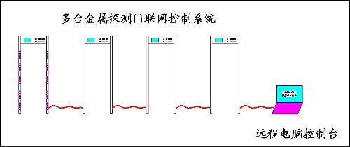 金屬探測(cè)門聯(lián)網(wǎng)控制系統(tǒng)