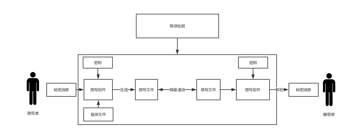 思邁奧SMA-YX01隱寫掃描破譯系統(tǒng)